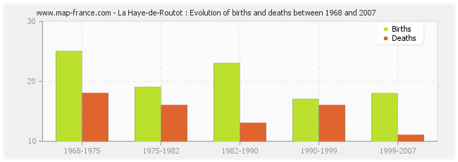 La Haye-de-Routot : Evolution of births and deaths between 1968 and 2007
